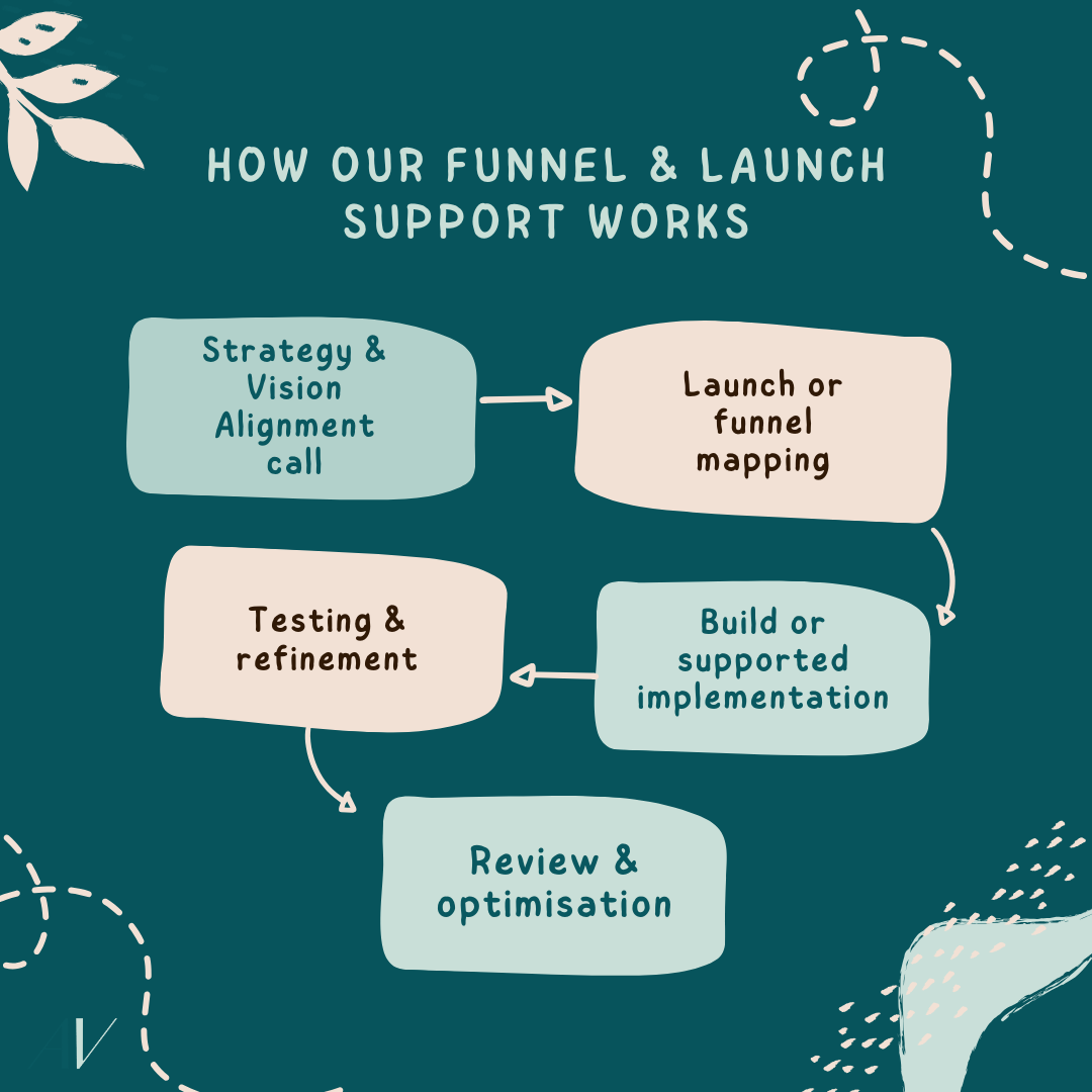 How we work on funnels